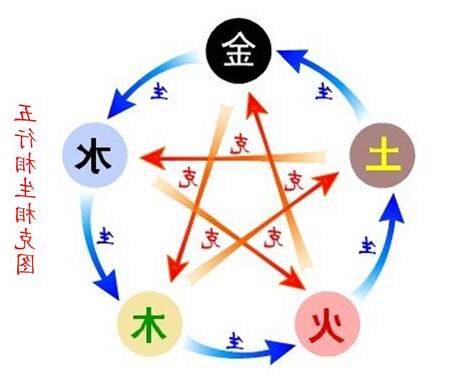 北方 五行